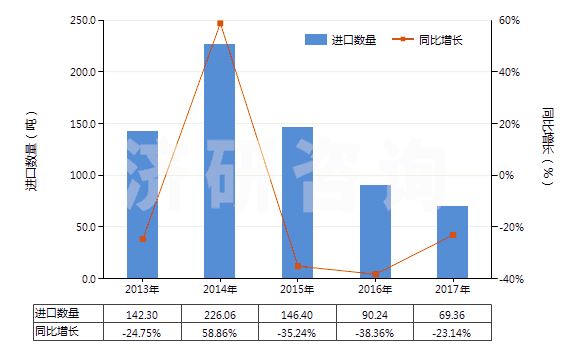 2013-2017年中國蕓香苷及其衍生物(HS29381000)進(jìn)口量及增速統(tǒng)計(jì)